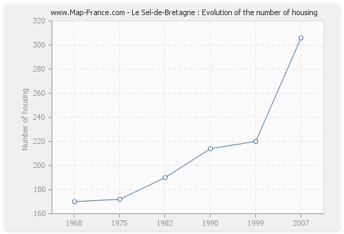 Le Sel-de-Bretagne : Evolution of the number of housing